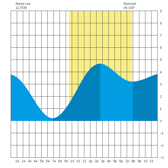 Cape Sarichef tide chart for Tuesday, October 18, 2022