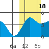 Cape Sarichef tide chart for Tuesday, October 18, 2022