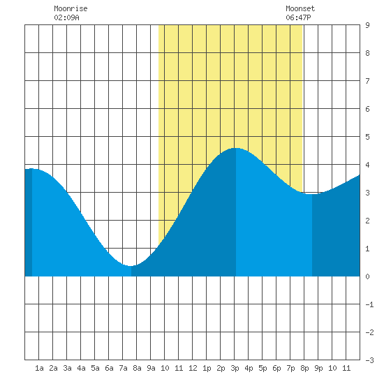 Cape Sarichef tide chart for Wednesday, October 19, 2022