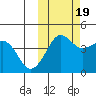 Cape Sarichef tide chart for Wednesday, October 19, 2022