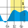 Cape Sarichef tide chart for Saturday, October 1, 2022