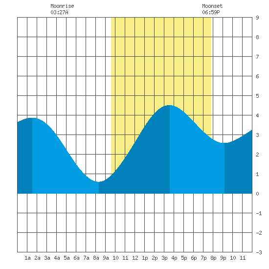 Cape Sarichef tide chart for Thursday, October 20, 2022