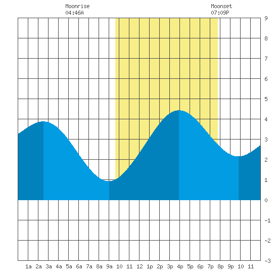 Cape Sarichef tide chart for Friday, October 21, 2022