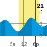 Cape Sarichef tide chart for Friday, October 21, 2022