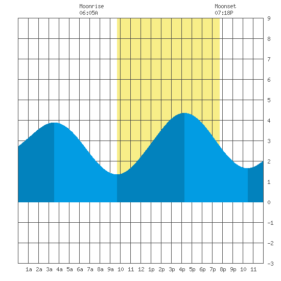 Cape Sarichef tide chart for Saturday, October 22, 2022