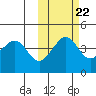 Cape Sarichef tide chart for Saturday, October 22, 2022