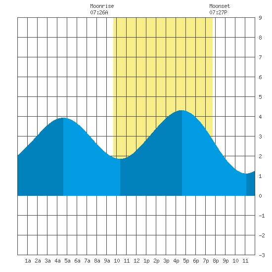 Cape Sarichef tide chart for Sunday, October 23, 2022
