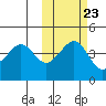 Cape Sarichef tide chart for Sunday, October 23, 2022