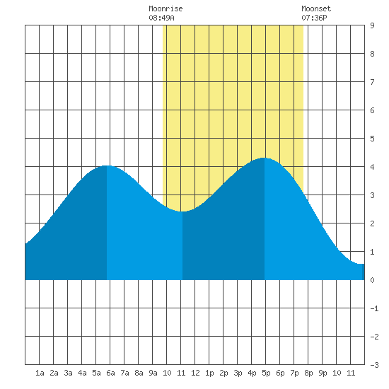 Cape Sarichef tide chart for Monday, October 24, 2022