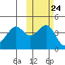 Cape Sarichef tide chart for Monday, October 24, 2022