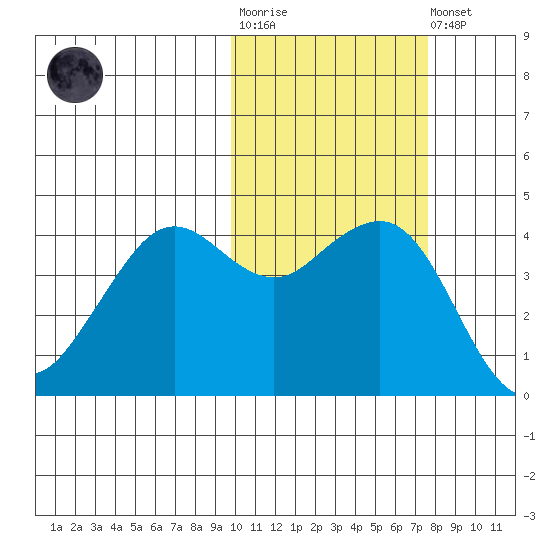 Cape Sarichef tide chart for Tuesday, October 25, 2022