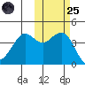 Cape Sarichef tide chart for Tuesday, October 25, 2022