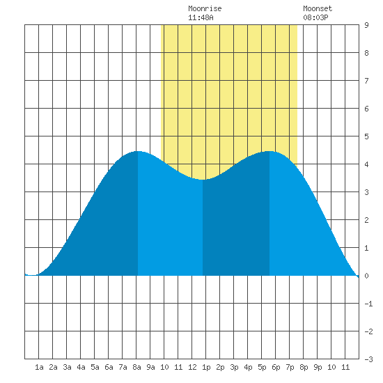 Cape Sarichef tide chart for Wednesday, October 26, 2022