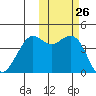 Cape Sarichef tide chart for Wednesday, October 26, 2022