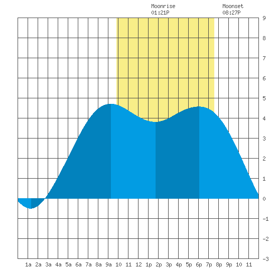 Cape Sarichef tide chart for Thursday, October 27, 2022