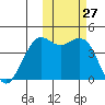 Cape Sarichef tide chart for Thursday, October 27, 2022