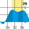 Cape Sarichef tide chart for Friday, October 28, 2022
