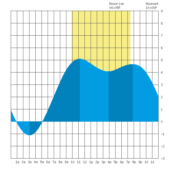 Cape Sarichef tide chart for Saturday, October 29, 2022