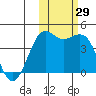 Cape Sarichef tide chart for Saturday, October 29, 2022