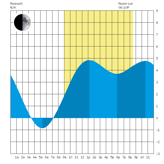 Cape Sarichef tide chart for Sunday, October 2, 2022