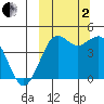 Cape Sarichef tide chart for Sunday, October 2, 2022