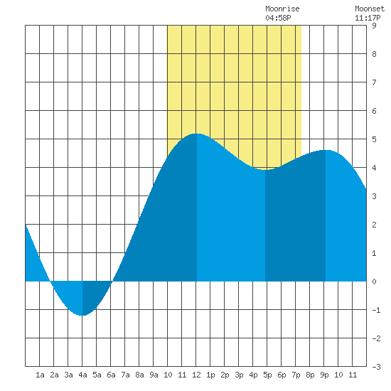 Cape Sarichef tide chart for Sunday, October 30, 2022