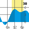 Cape Sarichef tide chart for Sunday, October 30, 2022