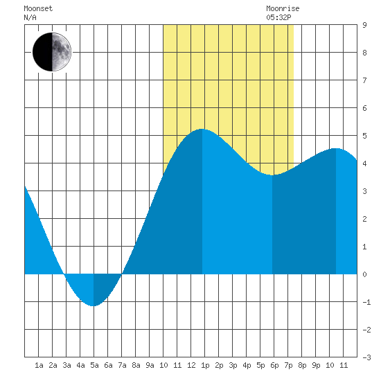 Cape Sarichef tide chart for Monday, October 31, 2022