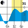 Cape Sarichef tide chart for Monday, October 31, 2022
