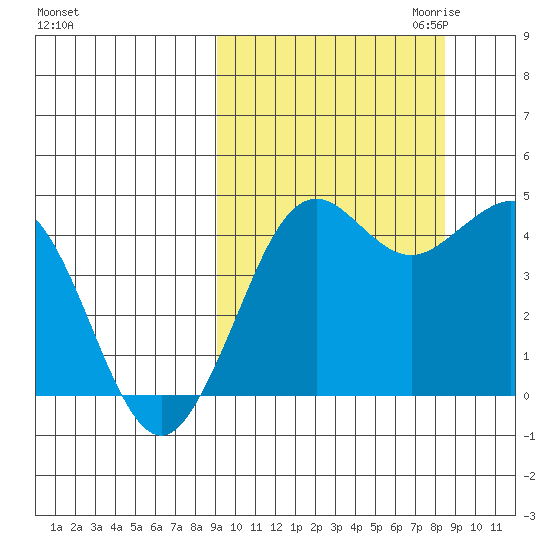 Cape Sarichef tide chart for Monday, October 3, 2022