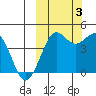 Cape Sarichef tide chart for Monday, October 3, 2022