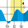 Cape Sarichef tide chart for Tuesday, October 4, 2022