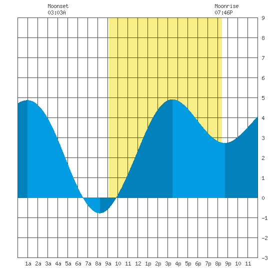 Cape Sarichef tide chart for Wednesday, October 5, 2022