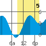 Cape Sarichef tide chart for Wednesday, October 5, 2022