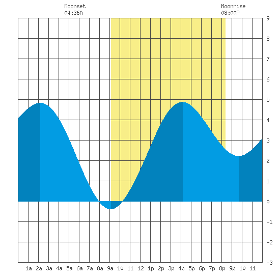 Cape Sarichef tide chart for Thursday, October 6, 2022