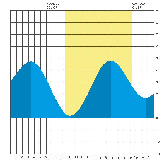 Cape Sarichef tide chart for Friday, October 7, 2022