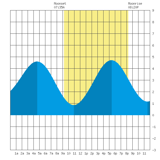 Cape Sarichef tide chart for Saturday, October 8, 2022