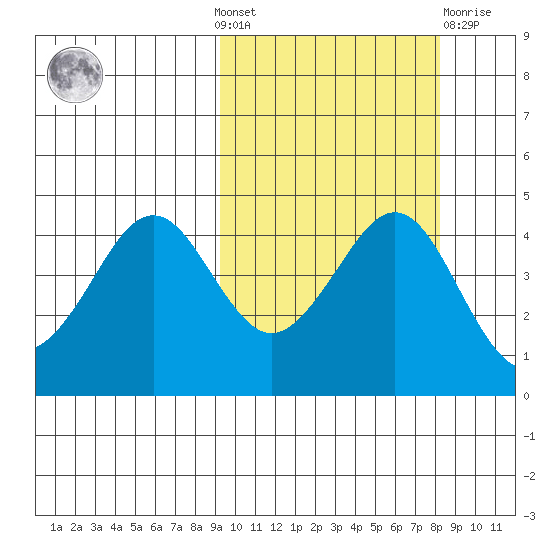Cape Sarichef tide chart for Sunday, October 9, 2022
