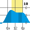 Cape Sarichef tide chart for Thursday, November 10, 2022