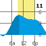 Cape Sarichef tide chart for Friday, November 11, 2022