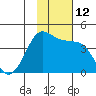 Cape Sarichef tide chart for Saturday, November 12, 2022