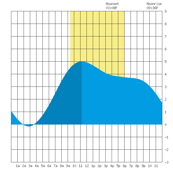 Cape Sarichef tide chart for Sunday, November 13, 2022