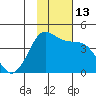 Cape Sarichef tide chart for Sunday, November 13, 2022