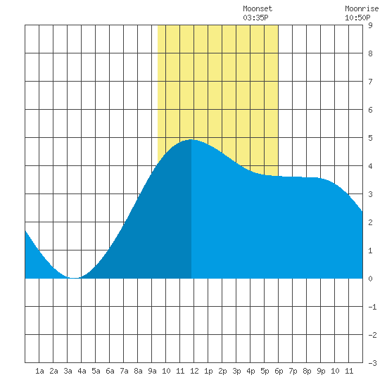 Cape Sarichef tide chart for Monday, November 14, 2022
