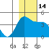Cape Sarichef tide chart for Monday, November 14, 2022
