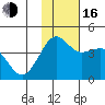 Cape Sarichef tide chart for Wednesday, November 16, 2022
