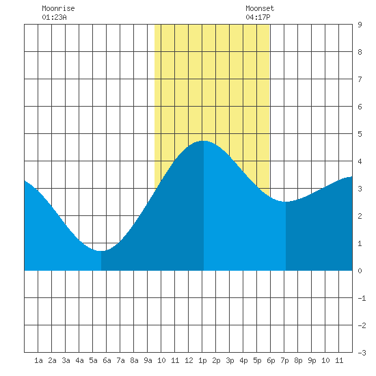 Cape Sarichef tide chart for Thursday, November 17, 2022