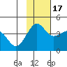 Cape Sarichef tide chart for Thursday, November 17, 2022