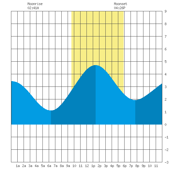 Cape Sarichef tide chart for Friday, November 18, 2022