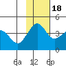 Cape Sarichef tide chart for Friday, November 18, 2022